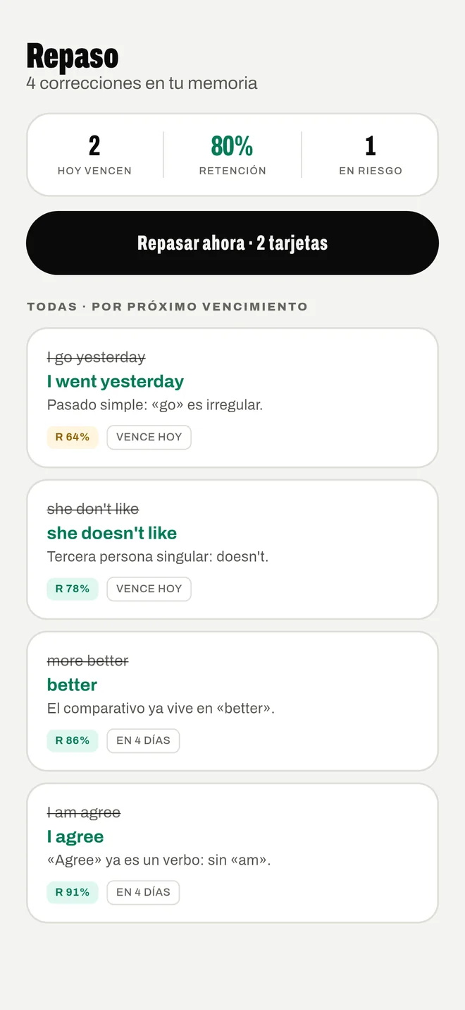 La pantalla Repaso: cuatro correcciones con su retención, como «I went yesterday» al 64 % y «I agree» al 91 %.